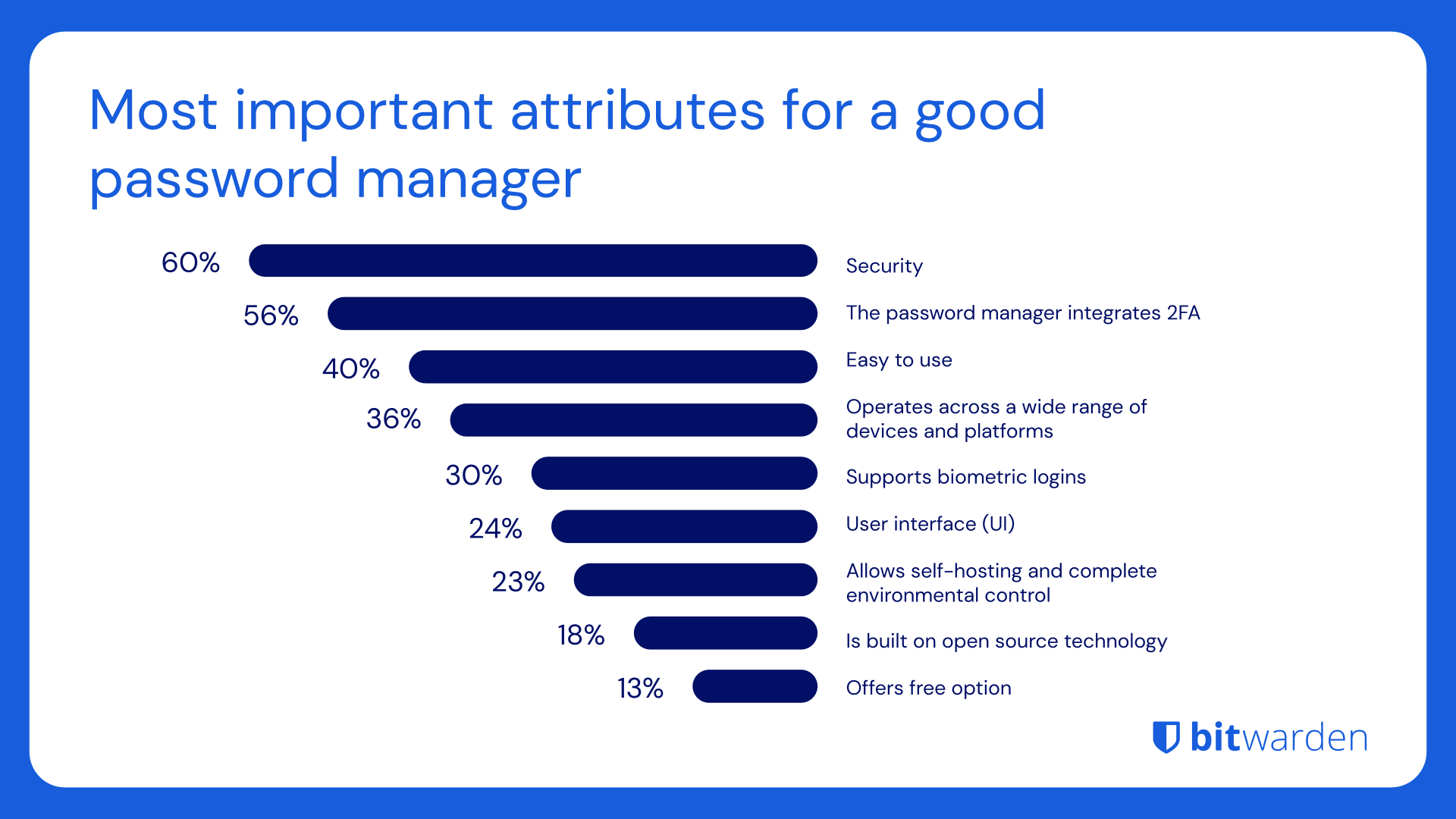 Slide 7, 2023 Password Decisions Survey