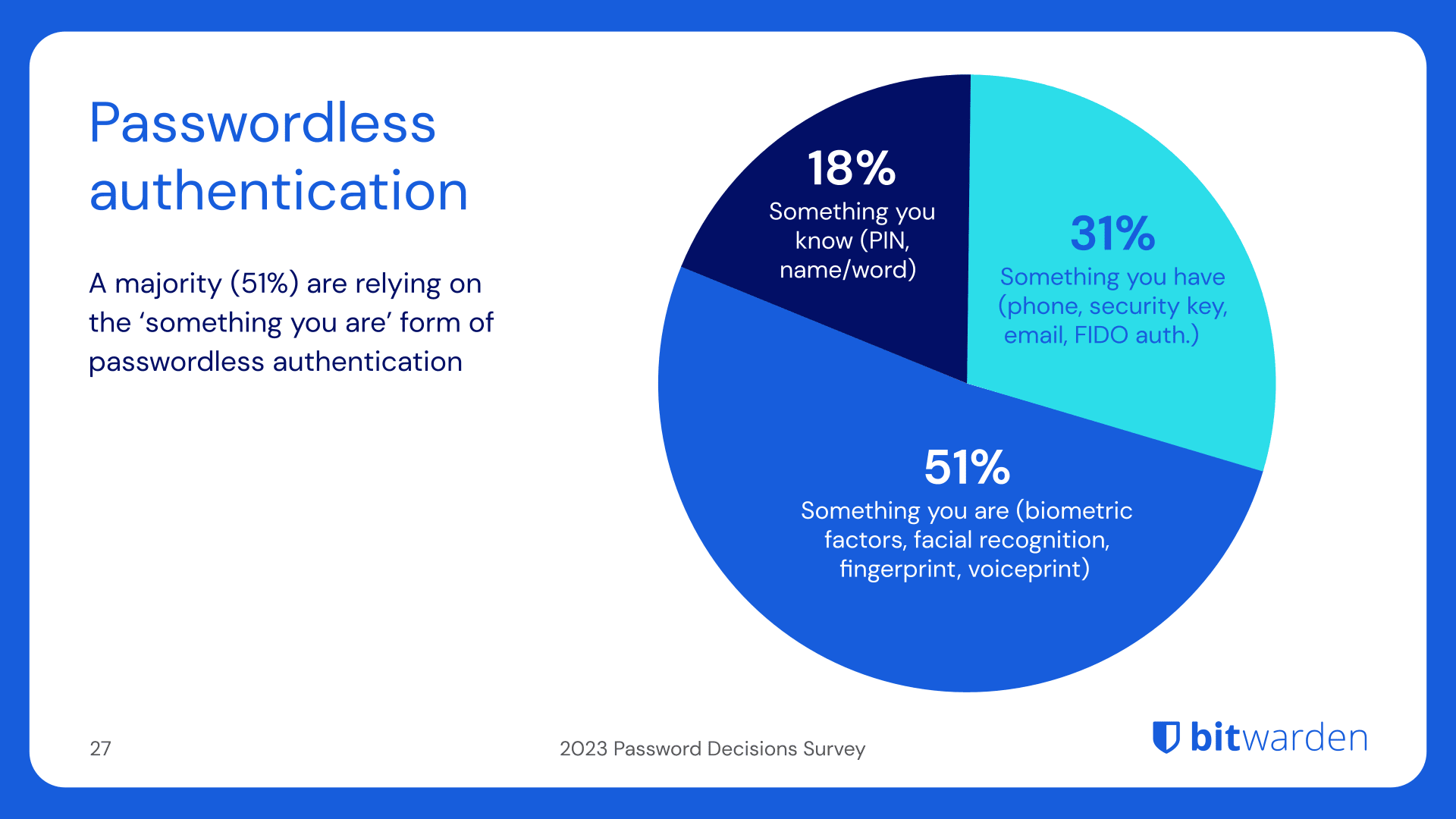 Folie 27, Umfrage zu Passwortentscheidungen 2023