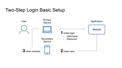 Two-Step Login Basic Setup