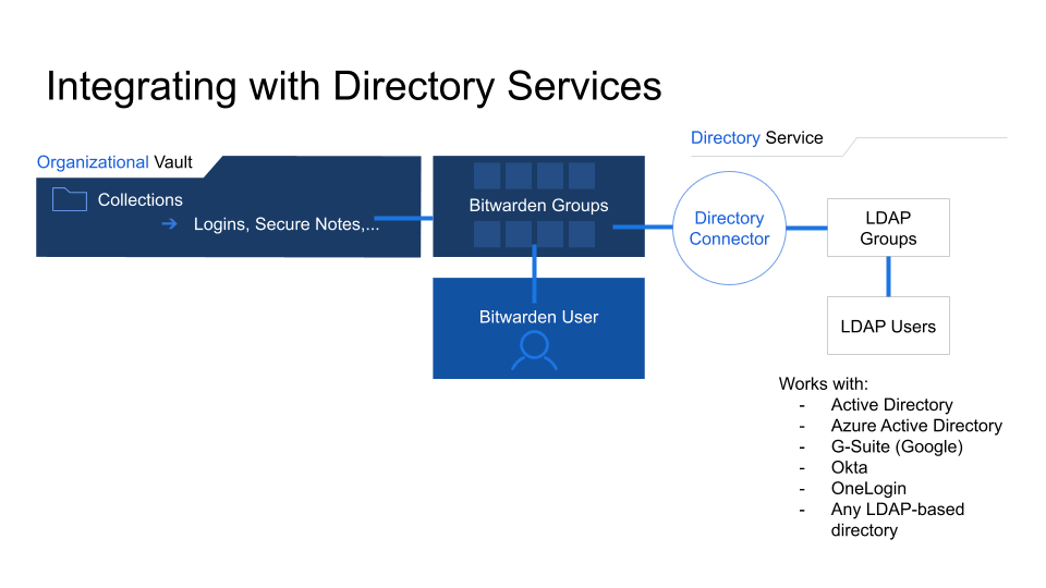 General overview of a Bitwarden Organization and sharing best practices diagram