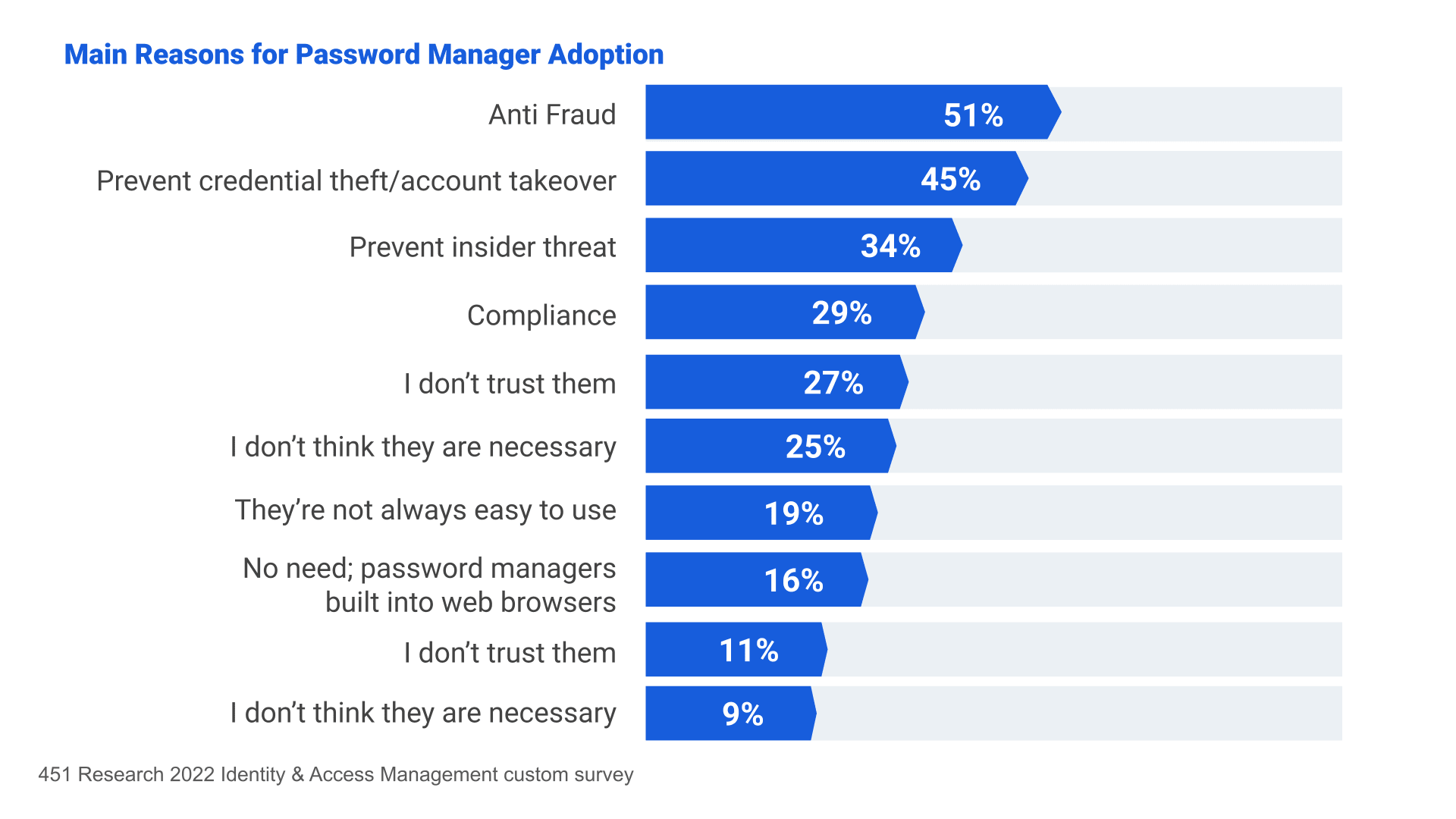 Abbildung 1: Hauptgründe für die Einführung von Password Manager