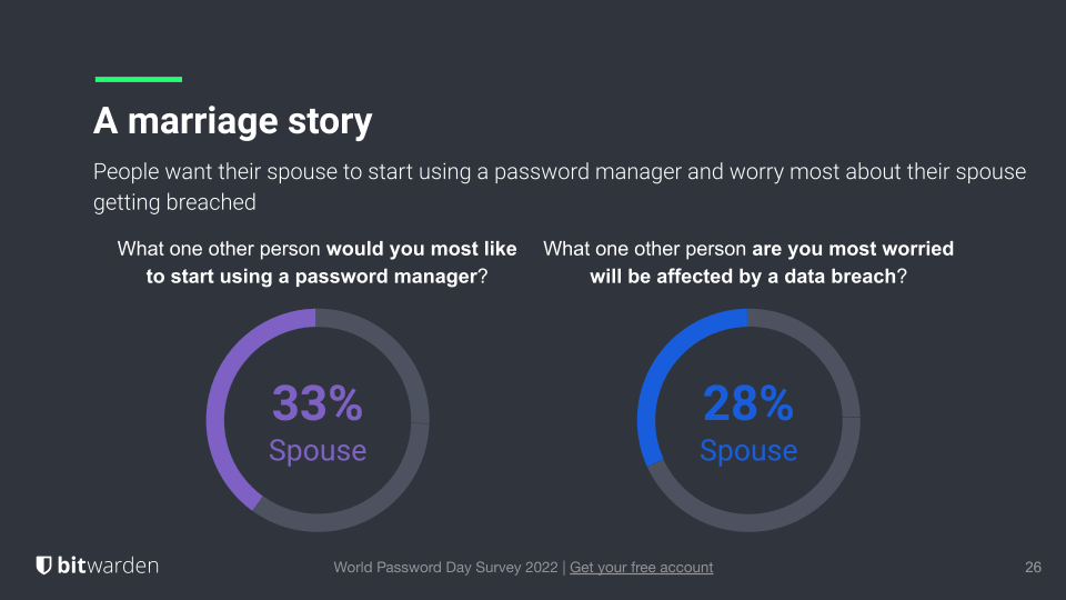 Respondents want their spouse to use a password manager