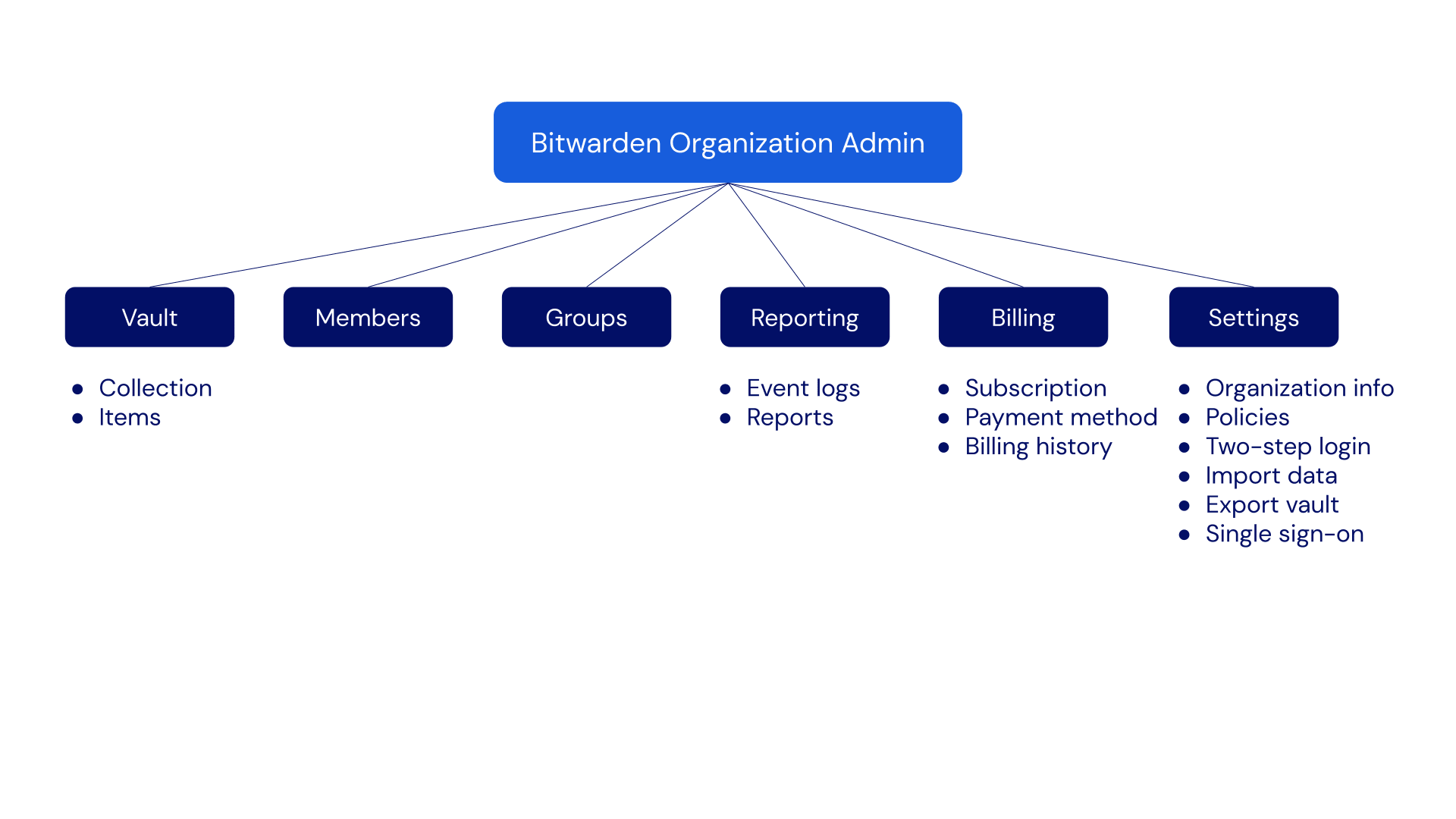 Bitwarden Organization Admin View