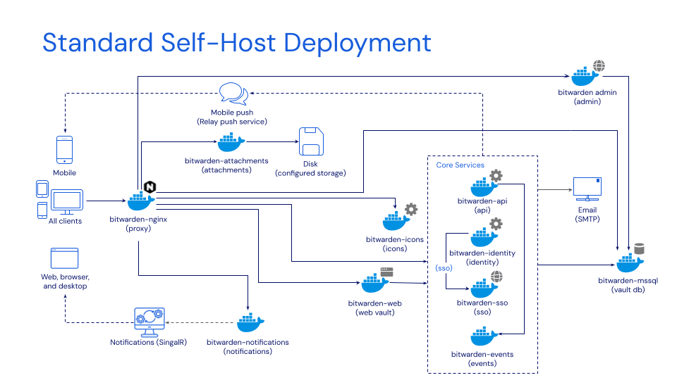 Self-host Diagram