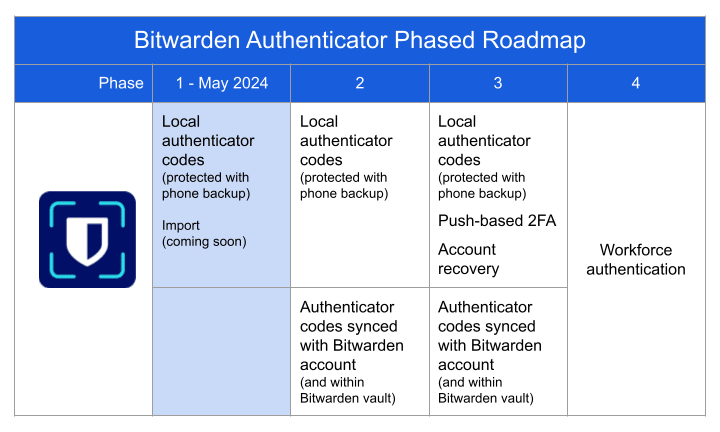 Bitwarden Authenticator Roadmap