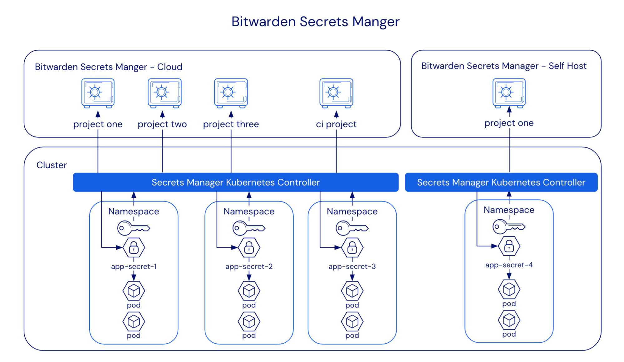 How Bitwarden Secrets Manager integrates with Kubernetes