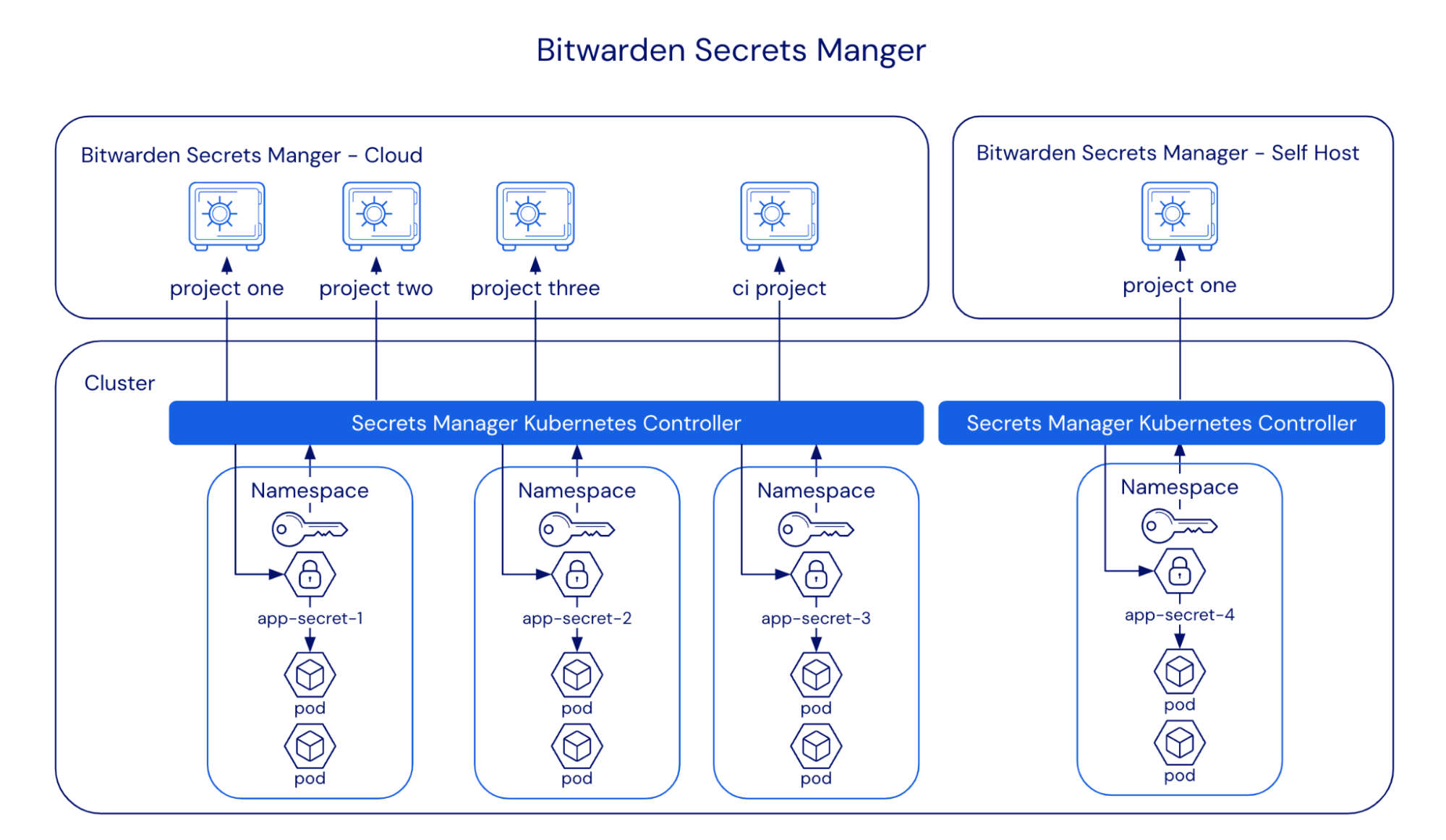 How Bitwarden Secrets Manager integrates with Kubernetes 