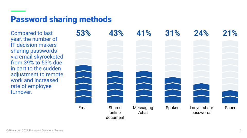 password sharing methods - password sharing methods