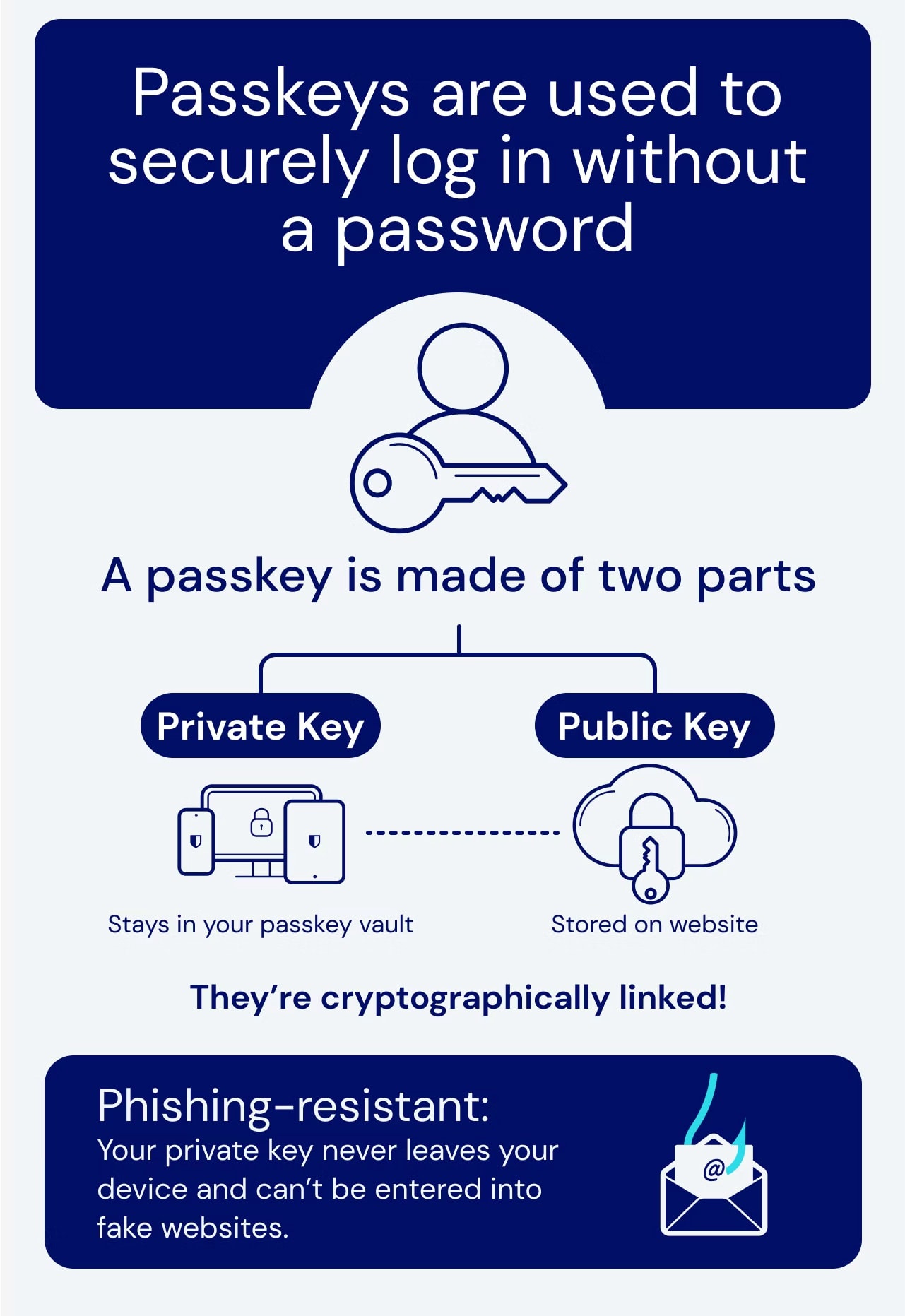 introduction to passkeys.jpg - introduction to passkeys.jpg