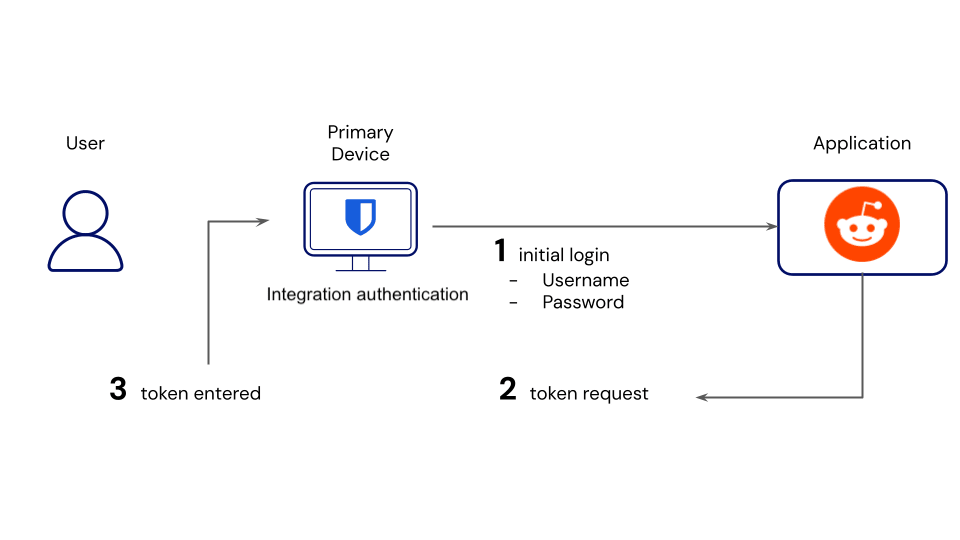 Bitwardenを使用した二段階ログイン