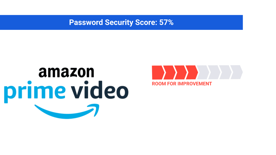 Password Security Score for Amazon Prime