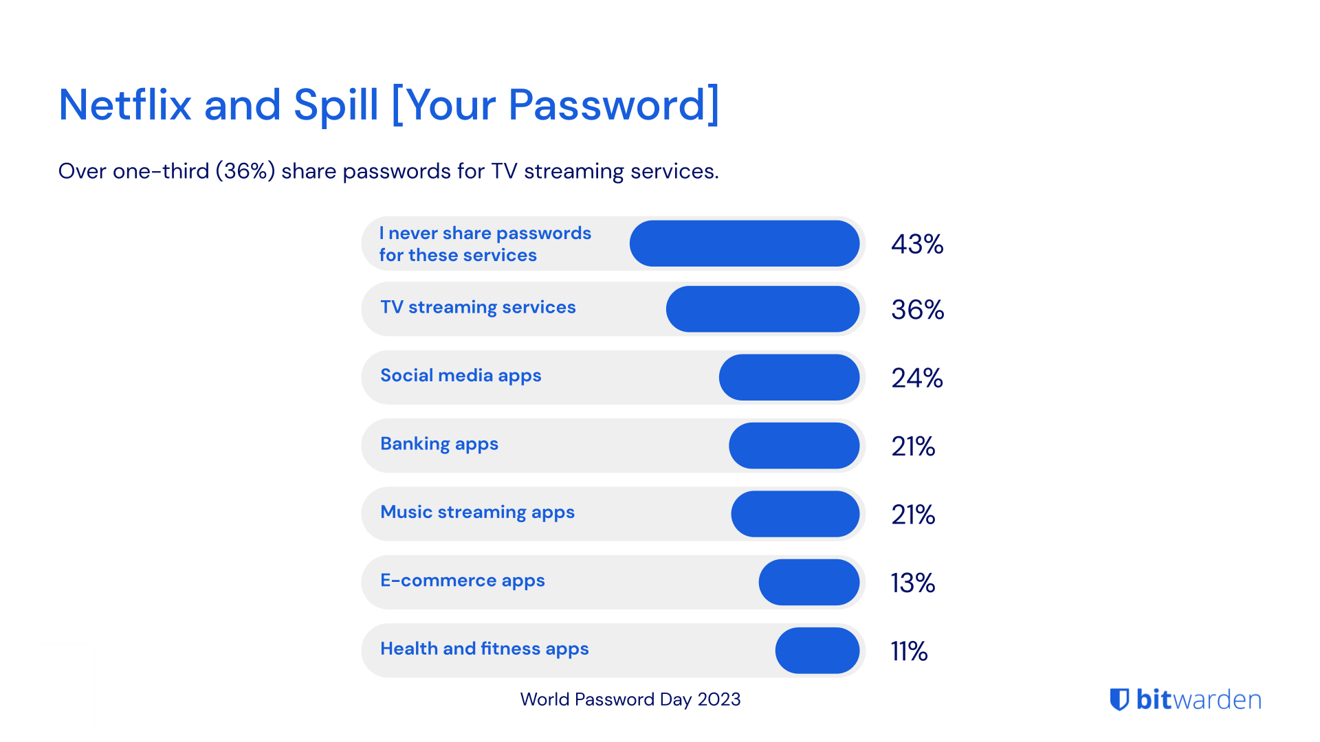 World Password Day Survey 2023: Netflix and Spill [Your Password]