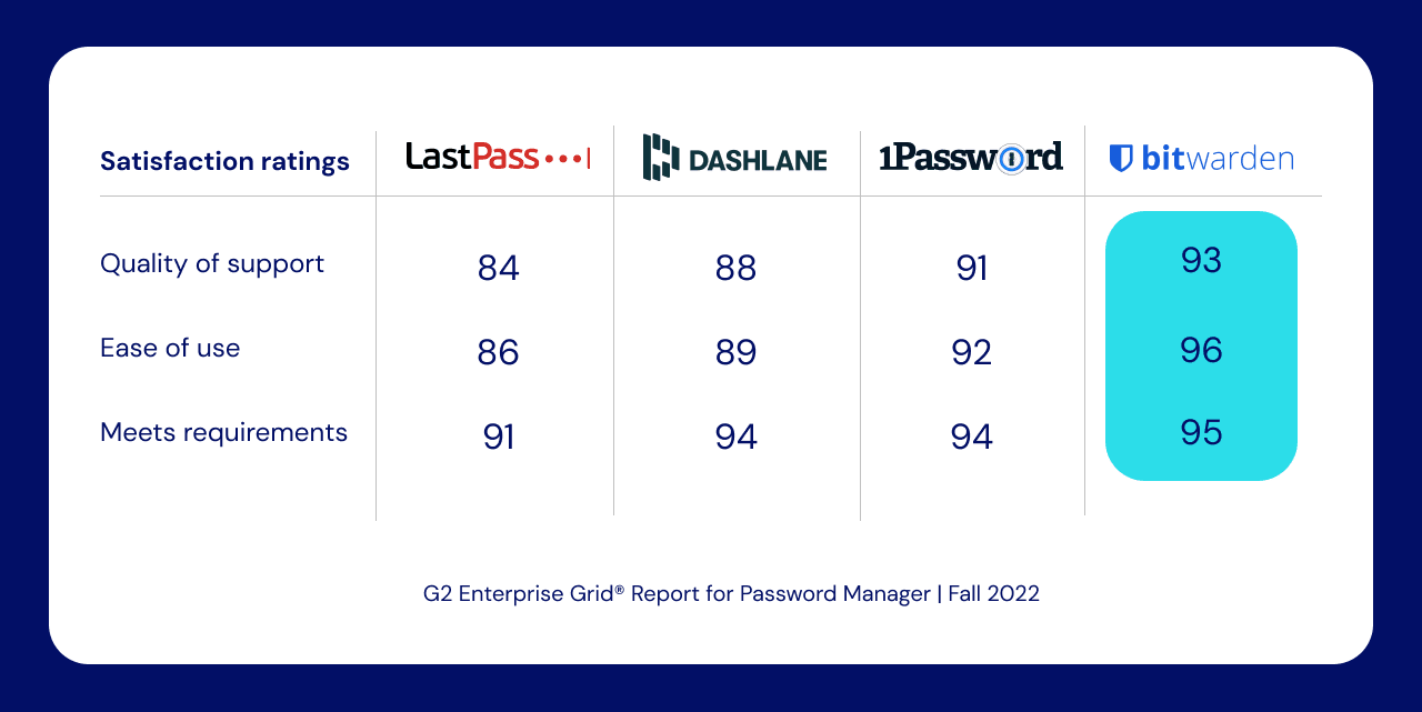 Bitwarden G2 comparison scores - Bitwarden takes lead in G2 satisfaction scores