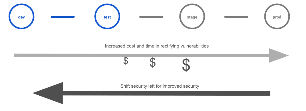 Shift left security focuses on software supply chain security at the start of the development process.