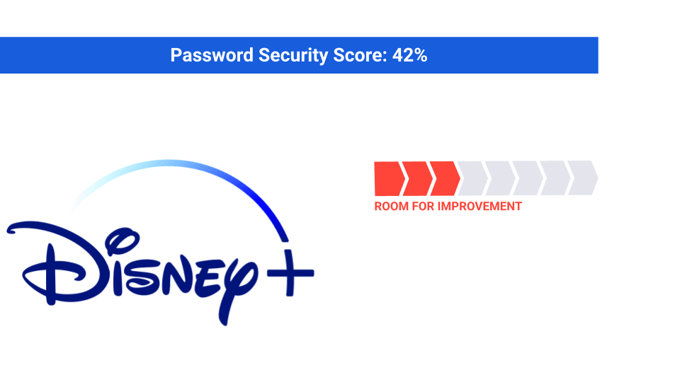 Password Security Score for Disney+