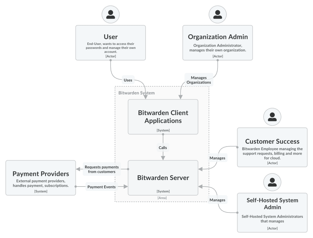 Software architecture diagrams are available at contributing.bitwarden.com