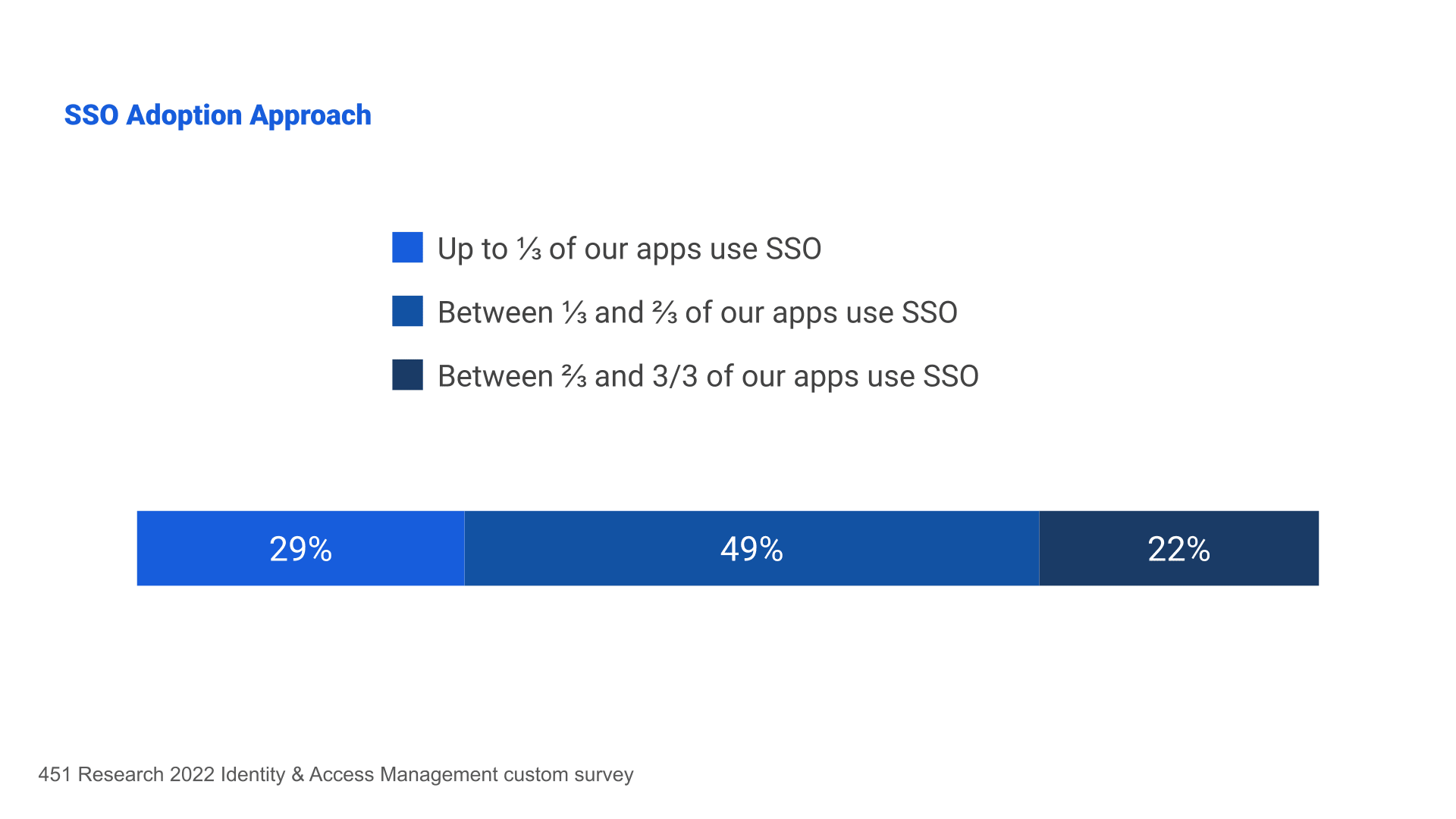 Figure 3 : Approche de l'adoption du SSO