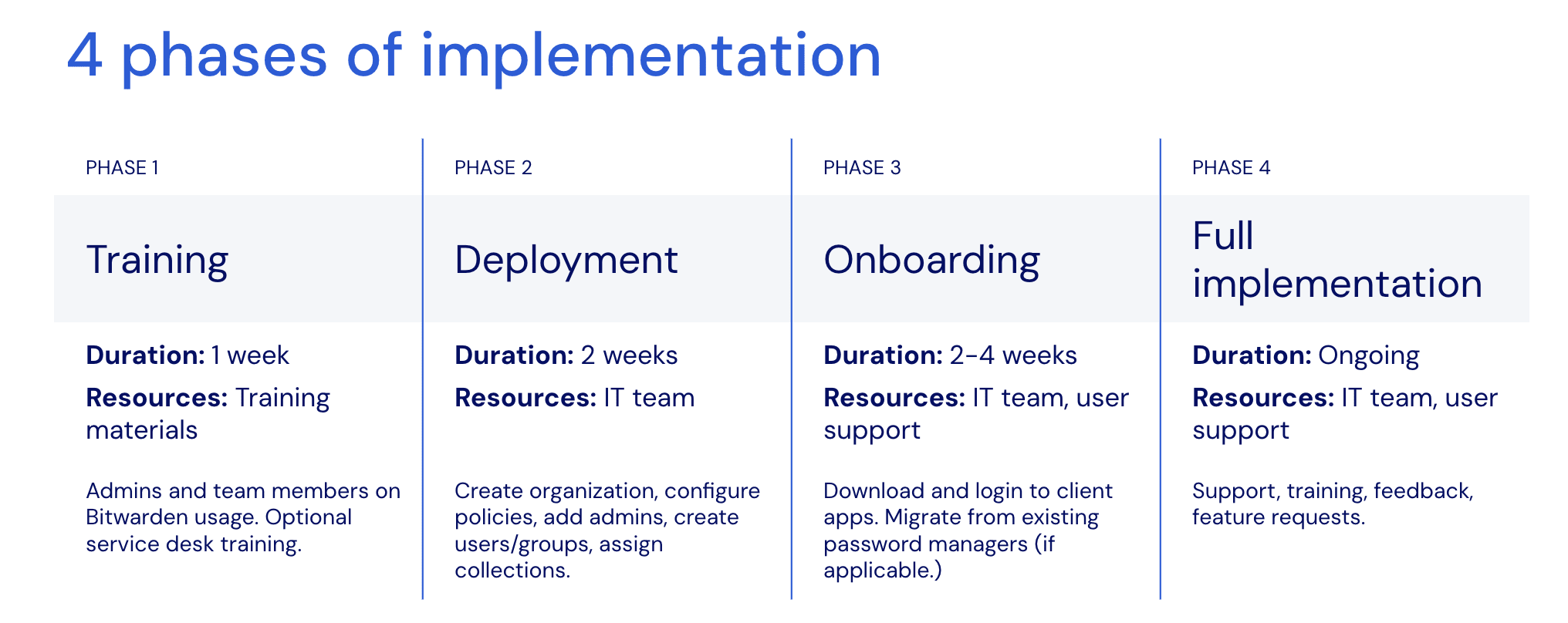  - Bitwarden supports your implementation process