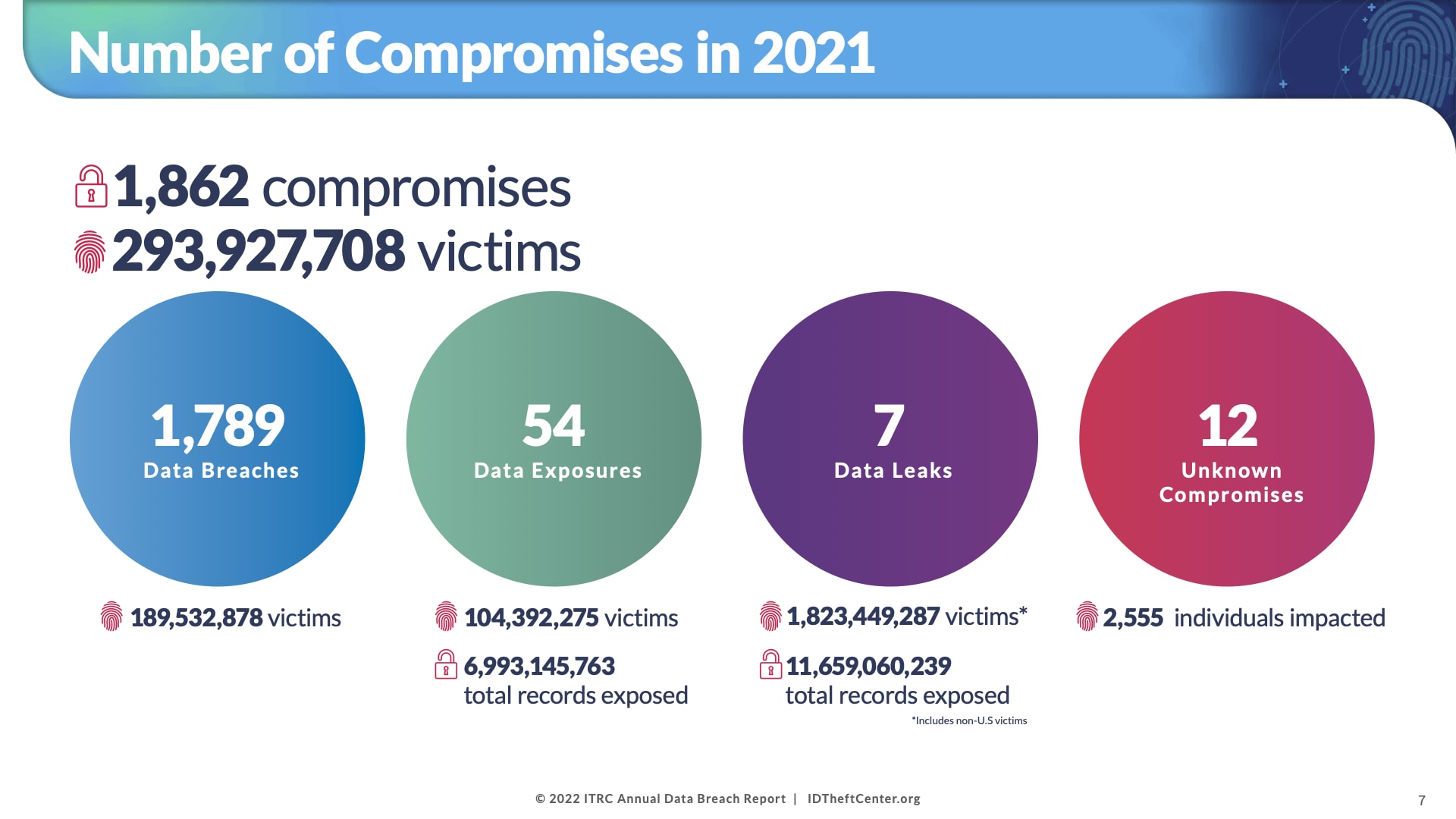 Aantal compromissen in 2021 - IDTheftCenter.org