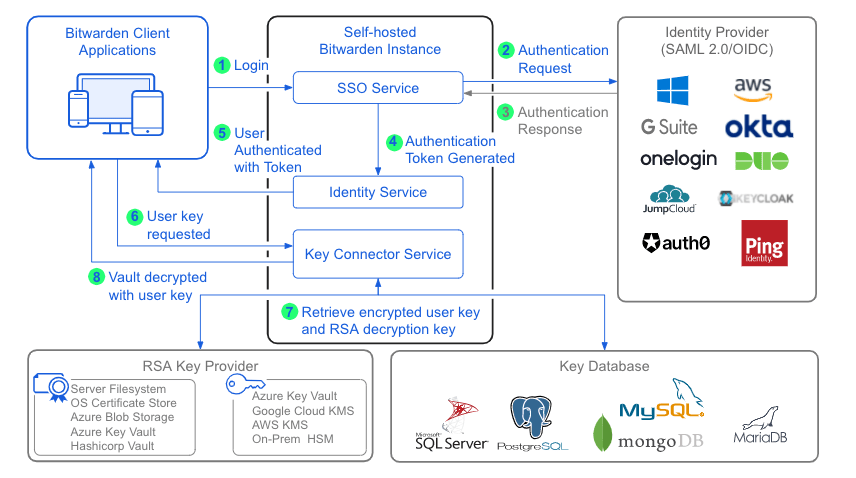 Architecture de Key Connector