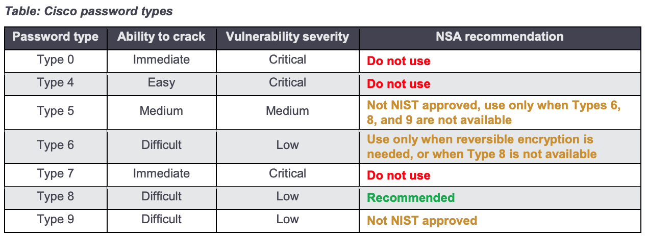 Cisco Password Types Table