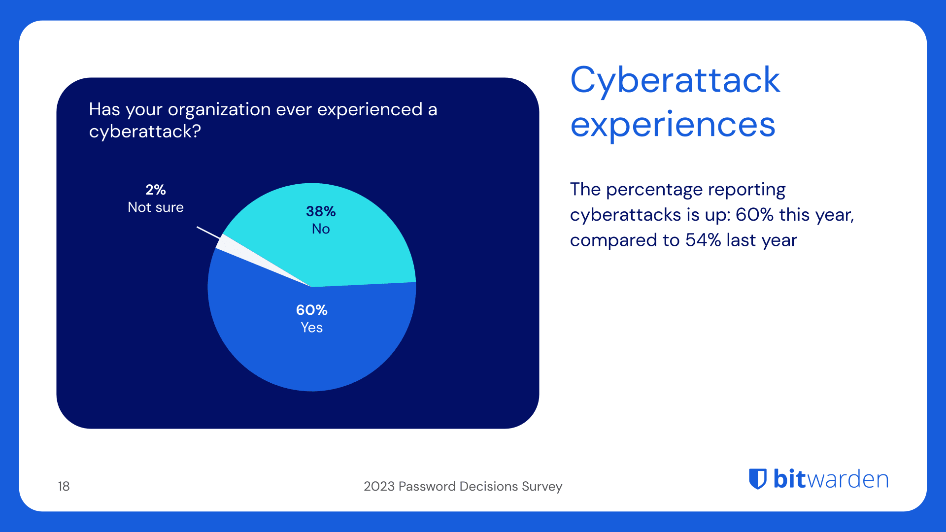 Slide 18, 2023 Password Decisions Survey