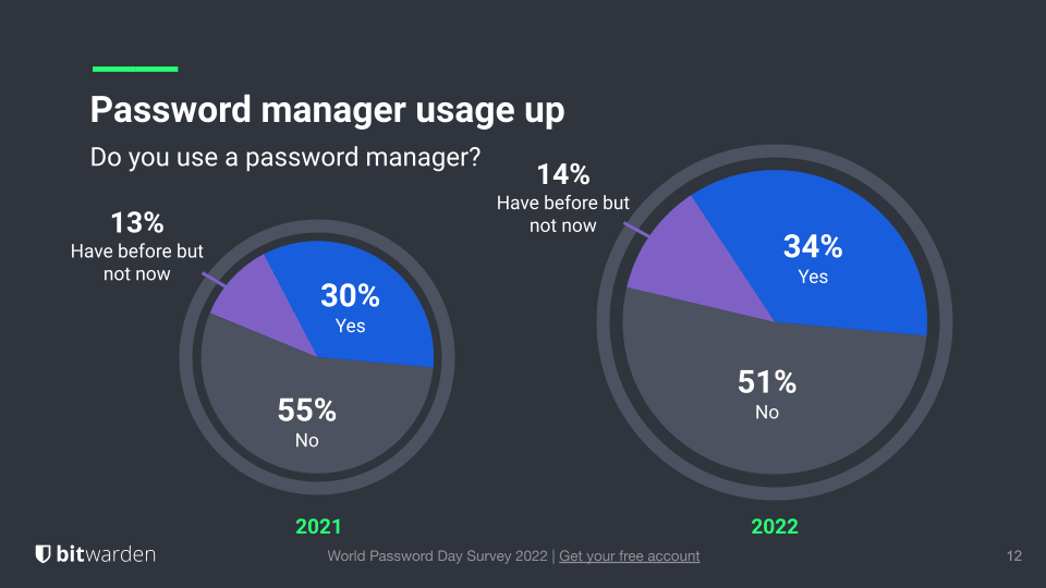 Password manager usage up