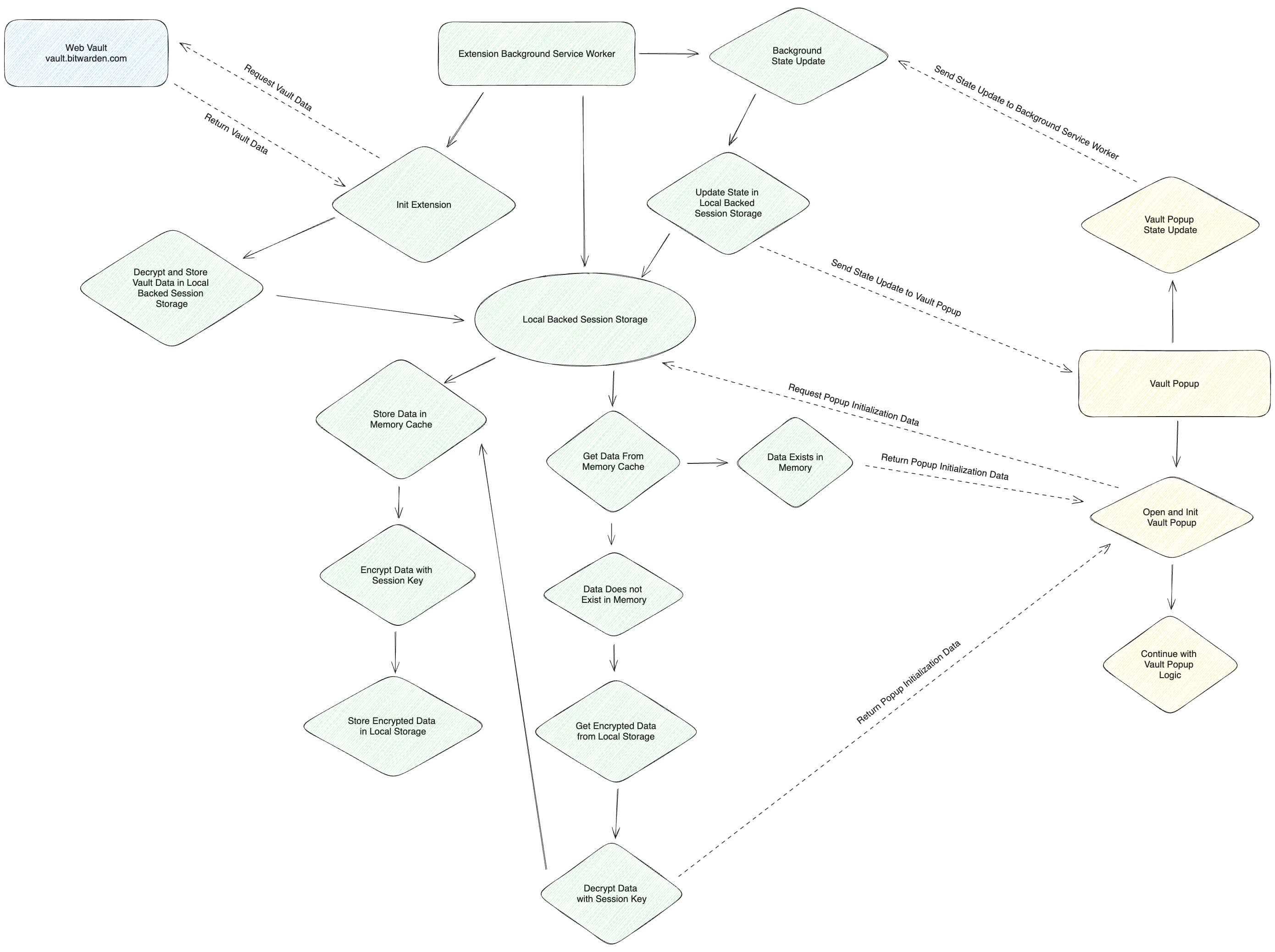 The architectural approach for the Manifest v3 extension, and the process for how the combination of encrypted local storage and port message facilitates the propagation of extension data.