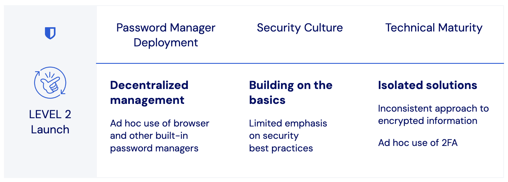 bitwarden-password-management-maturity-model-level2