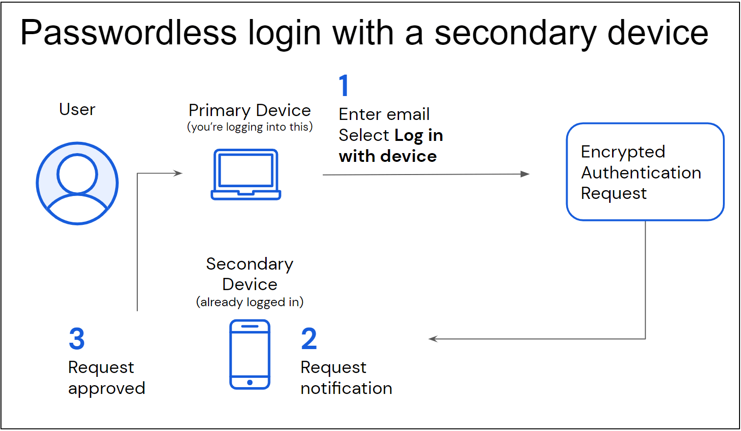 The Log in with device process