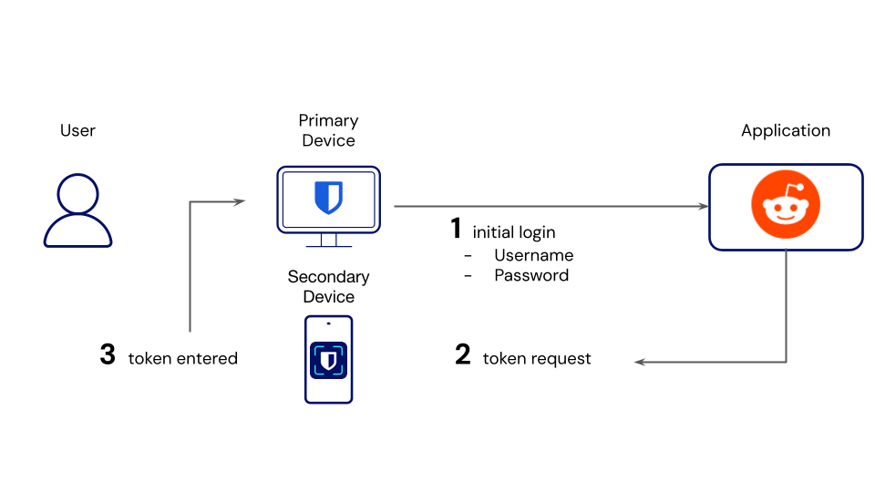 Identification en deux étapes en utilisant Authy 