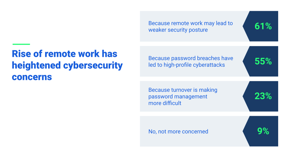 L'essor du travail à distance a renforcé les préoccupations en matière de cybersécurité