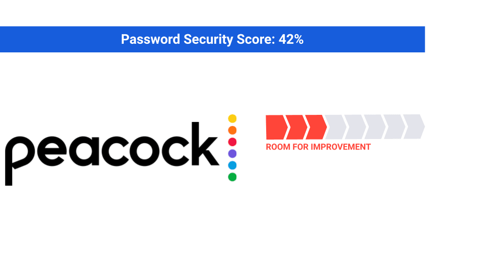 Password Security Score for Peacock