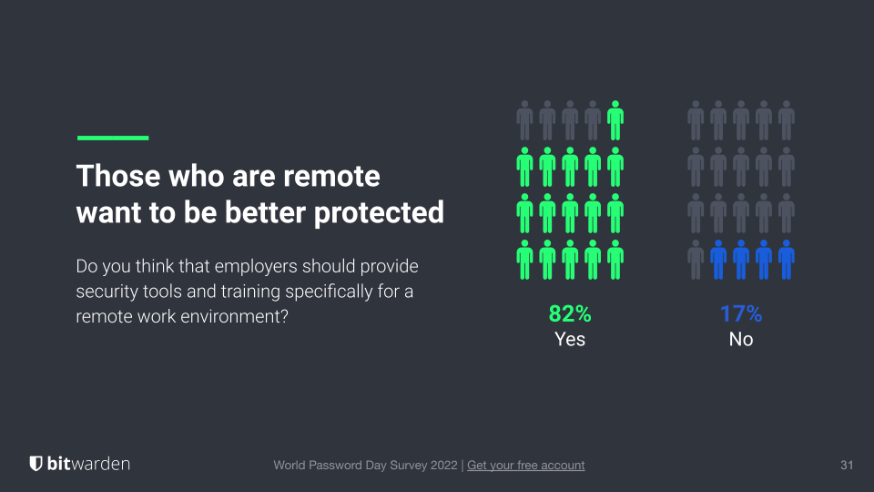 Remote workers want to be better protected