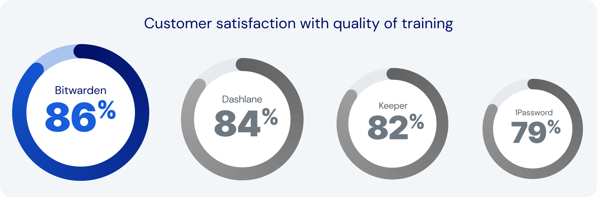 Password Manager Comparison Report 2024 - Training Satisfaction Ratings