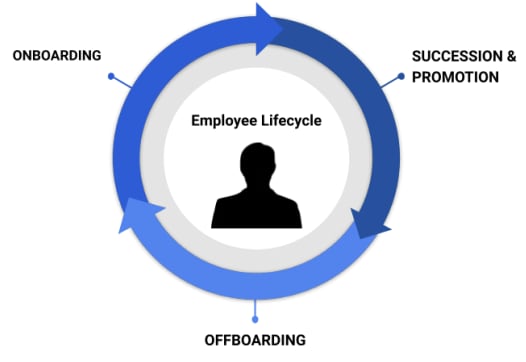 Employee Lifecycle