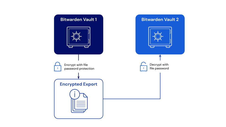 Process for importing a password protected export from Bitwarden vault 1 to Bitwarden vault 2