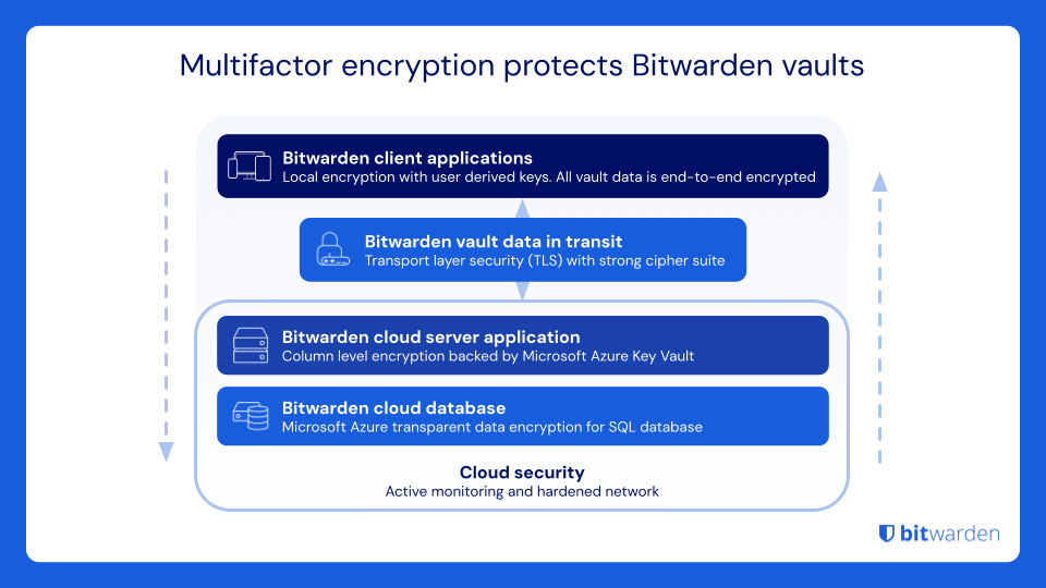 Multifactor encryption