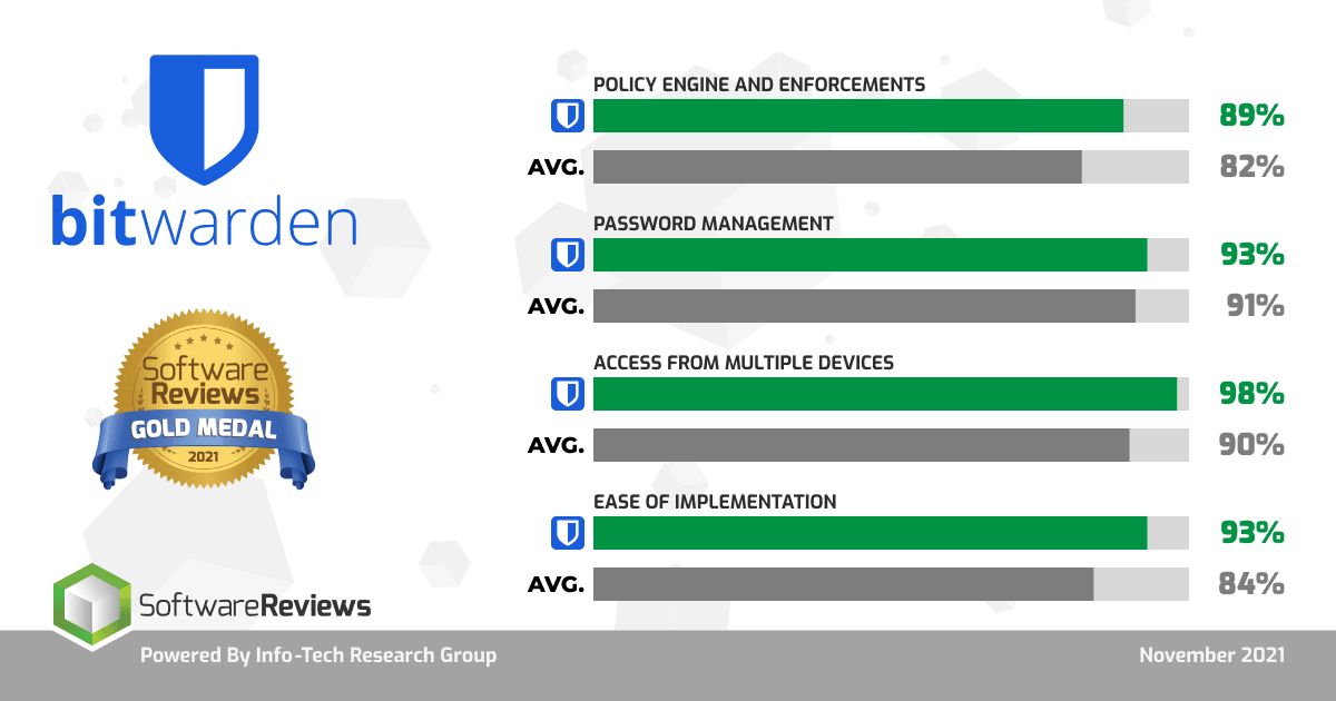 Industry Averages and Bitwarden and Gold Medal - Bitwarden is above industry averages on several categories important to businesses