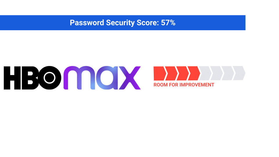 Password Security Score for HBO Max