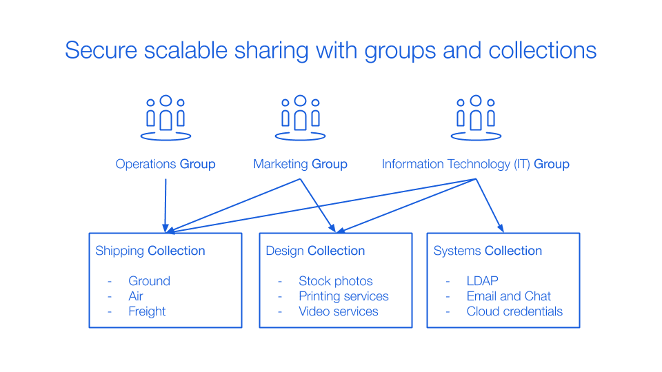 Secure scalable sharing with groups and collections