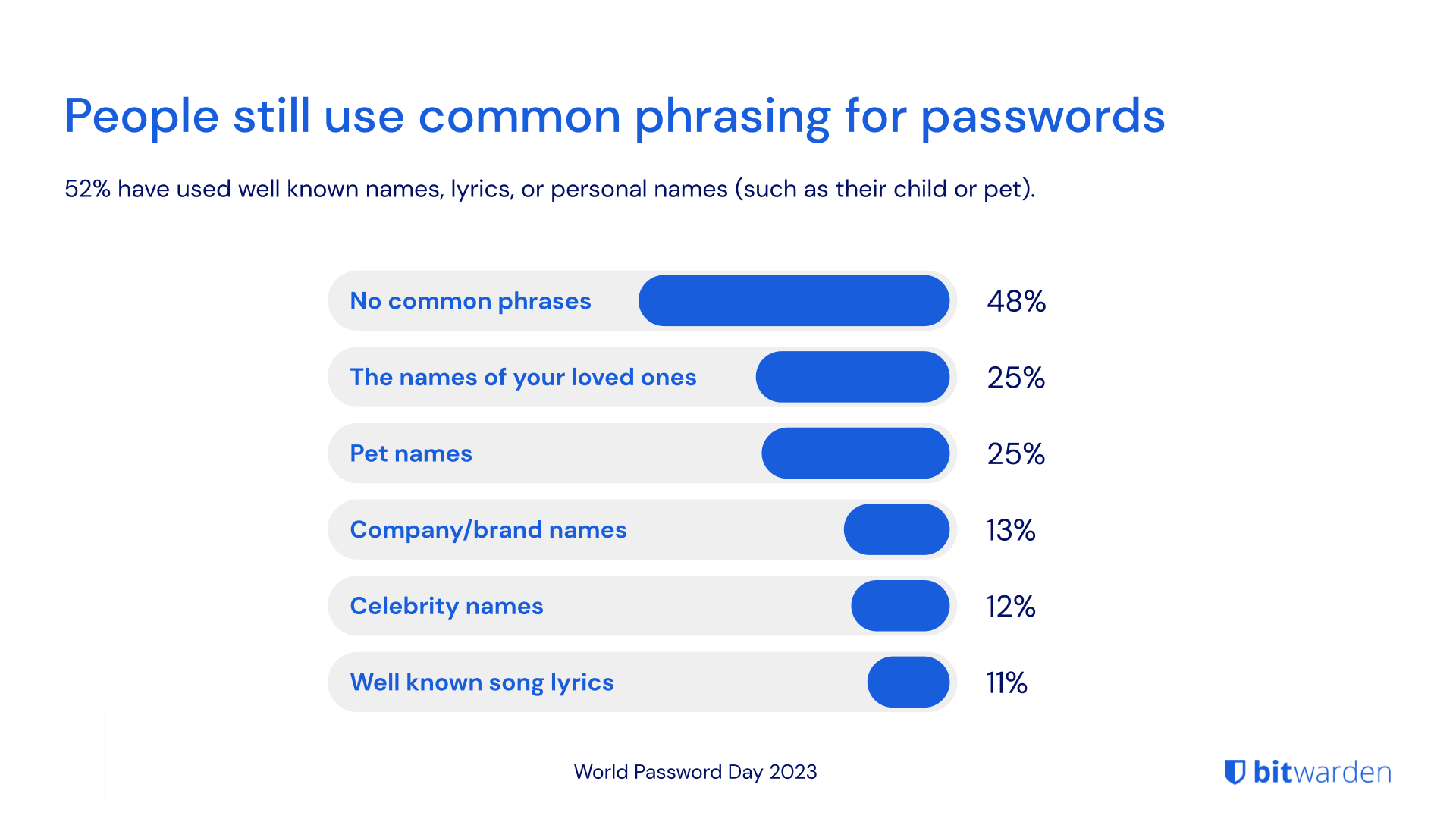 World Password Day Survey 2023: People still use common phrasing for passwords