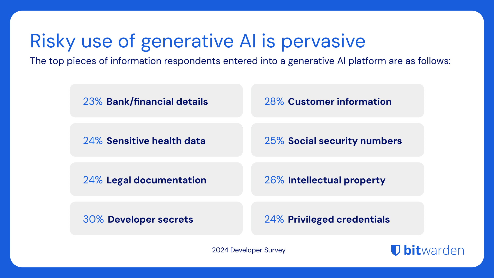 Risicovol gebruik van generatieve AI is alomtegenwoordig