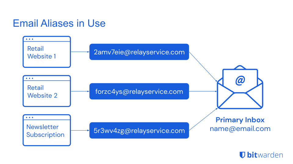 Diagram showing how email aliases forward to your inbox