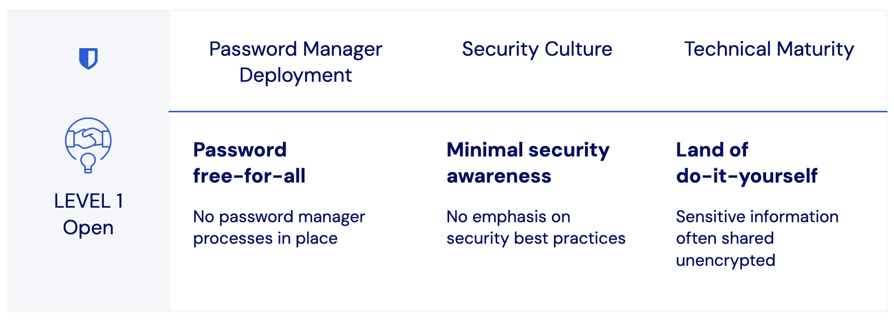 bitwarden-password-management-maturity-model-level1