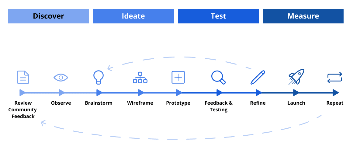 Bitwarden Design Process from Reviewing Community Feedback to Repeat