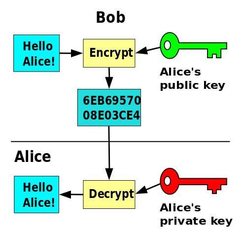 A simple illustration of public/private key encryption. Source: Wikipedia.