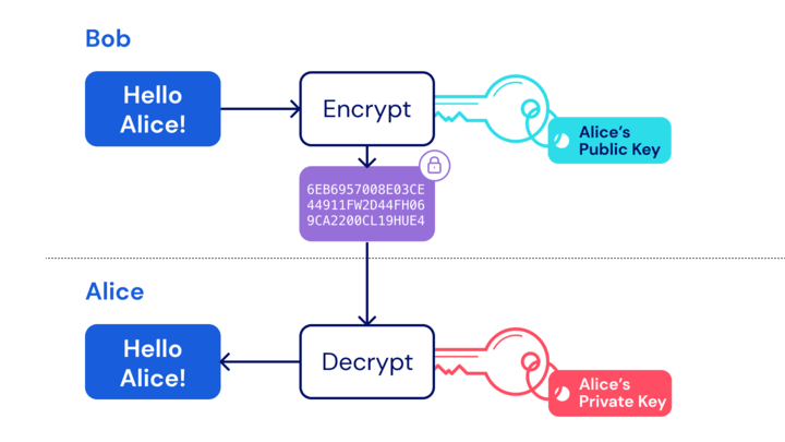 A simple illustration of public/private key encryption. Source: Wikipedia.