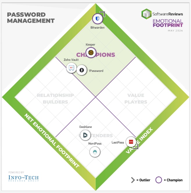 [GM] SoftwareReviews emotional footprint grid