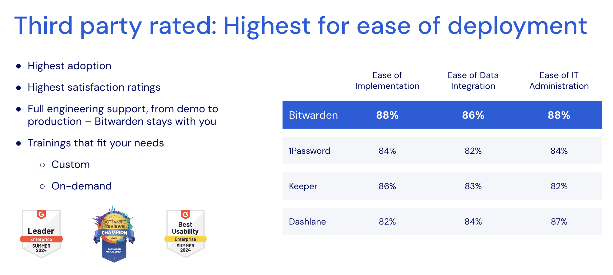  - Enterprise customers highly rank the Bitwarden implementation, integration, and deployment process